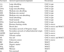 Following is a list of commonly used measurement abbreviation used in some recipes. Abbreviations Of Aerosol Types And Sources Used Throughout This Document Download Table