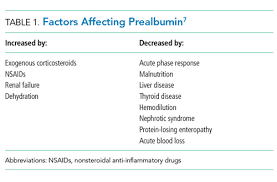 things we do for no reason prealbumin testing to diagnose