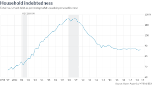 Households Remain Far Less In Debt Than They Were During The