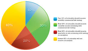 How To Develop An Effective Oil Analysis Strategy