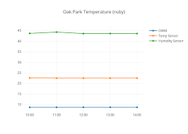 Oak Park Temperature Ruby Scatter Chart Made By Map7