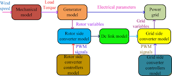 Find any document from microsoft word, pdf and powerpoint file formats in an effortless way. Comprehensive Review On Low Voltage Ride Through Capability Of Wind Turbine Generators Hiremath 2020 International Transactions On Electrical Energy Systems Wiley Online Library