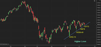 Nifty Forms Higher Lows Is It A Bullish Sign Investing Com