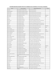 Mrsm terawal, iaitu mrsm seremban, mrsm banting dan mrsm kulim merupakan mrsm yang dinaiktaraf kepada kolej mara. Kenaikan Bayaran Yuran Pendaftaran Keahlian Ppm