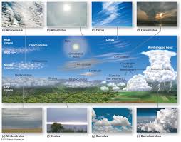 Types Of Clouds Bismi Margarethaydon Com