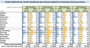 La calcolatrice calcola il consumo e il prezzo dell'energia elettrica. Come Risparmiare Energia Elettrica In Casa 10 Trucchi Per Risparmiare Che Puoi Applicare Ogni Giorno O Quasi Casina Mia