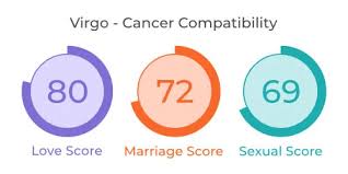 Cancer and virgo are considered to be one of the most compatible zodiac couples. Virgo And Cancer Compatibility Love Marriage Sex Mypandit