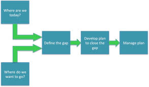 Strategic Planning Overview Flow Chart The Business Coach