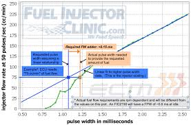 Injector Flow Rate Linearization Table Evolutionm