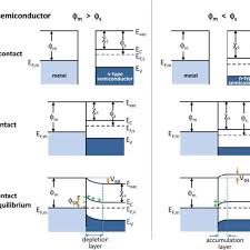 Ec is the conduction band. Fermi Level In Semiconductor Fermi Level Of Extrinsic Semiconductor Engineering Physics Class In Semiconductors The Fermi Level Is Depicted Through Its Band Gap Which Is Shown Below In Fig 1 Miguel Toenjes
