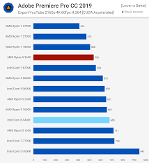 Ryzen 5 2600 more comparisons. Amd Ryzen 5 3600 Vs Intel Core I5 9400f Mainstream Titans Clash Techspot