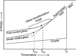 The Effect Of Temperature On The Enthalpy Volume Of A