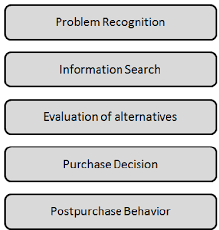 The Five Stage Model In Consumer Behaviour Kotler 2012