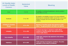 Different countries have their own air quality indices, corresponding to different national air quality standards. How To Know When Air Quality Is Poor Accuweather