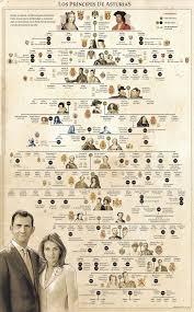 Exploración y conocimiento del mundo. The Best Visual Journalism From Spain And Portugal Visualoop Royal Family Trees Spain History European History