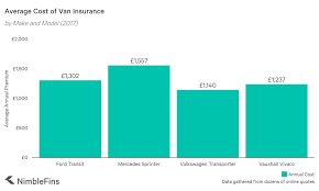 That'll help you choose the right cover for your van. Average Cost Of Van Insurance 2021 Nimblefins