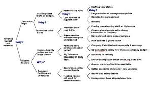 Five Whys Root Cause Analysis Team Building Activities Analysis Activities