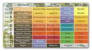 Tabla De Color Tecnicas De Color Para Cabello Formulas Para Color De Cabello Colorimetria Cabello