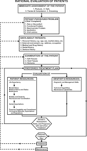 Treatment Planning Concepts For The Ageing Patient