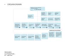 Asamblea, comisión directiva, mesa ejecutiva. Organigrama Regimen Automotor B L Mezza Ppt Descargar