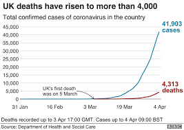This data may not match the data supplied by the department for health and social care which supplies the uk data as. Coronavirus Five Year Old Among Latest Uk Victims Bbc News