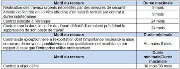 Maybe you would like to learn more about one of these? 34 Contrat De Travail Le Cdd L Interim Le Cdi De Chantier Ou D Operation Le