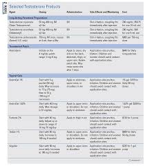 Testosterone Replacement Therapy Controversy And Recent Trends