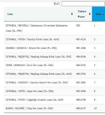 Okulun son yıllara ait taban puanı ve yüzdelik dilim bilgisi Dunya Nin Verisi On Twitter Lgs2020 Yaklasirken 2019 Yili Lgs Ilk Yerlestirmelere Gore Liselerin Taban Puanlari 1 Galatasaray Lisesi 500 Puan 2 Istanbul Erkek Lisesi 497 41 Puan 3 Ankara Fen Lisesi 497 495 10 Puan Turkiye Deki 1 674 Lisenin