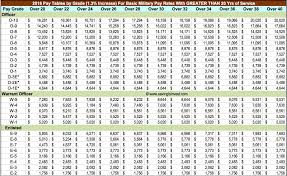 Us Army Pay Chart 2019 Officer In 2020 Military Pay Chart Army Pay Military Pay