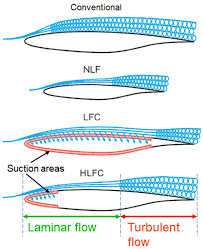 Comparison Of Nlf Lfc And Hlfc Techniques Image Adapted From 10 Download Scientific Diagram