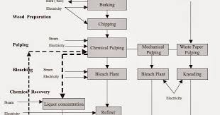 Mechanical Engineering Process Flow Diagram Of Pulp Paper