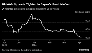 Japan's Bond Market Liquidity Improves as BOJ Slowly Reduces Bond Holdings  - Bloomberg