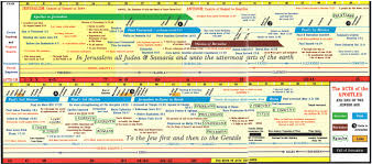 Old Testament History Timeline Chart 2019