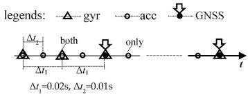 Sensors Free Full Text A Modified Kalman Filter For Integrating The Different Rate Data Of Gyros And Accelerometers Retrieved From Android Smartphones In The Gnss Imu Coupled Navigation Html