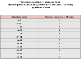 Навчальні вебінари з української мови і літератури для підготовки до зно. Ukrayinska Mova I Literatura Rezultati Zno 2018 Roku Osvita Ua