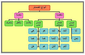 الضمير المنفصل موقع اللغة العربية