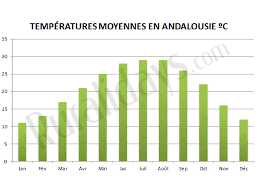Prévisions précises pour aujourd'hui pour aguadulce concernant le vent, la pluie, le soleil et la température. La Meteo En Andalousie Profitez De L Ete Tout Au Long De L Annee