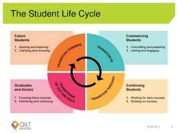 Creating A Coherent Performance Indicator Framework For The Higher Ed Student Life Student Higher Education