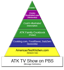 Grilled scallops with fennel and orange salad for two. America S Test Kitchen Media Network Case Study Mequoda Daily