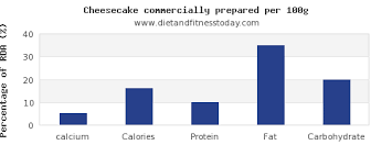 Calcium In Cheesecake Per 100g Diet And Fitness Today