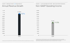 Hargreaves lansdown is not responsible for an article's content and its accuracy. Palantir Expects 121 Million In Non Gaap Operating Income And 42 Revenue Growth For The Year Ending 2020 Business Wire