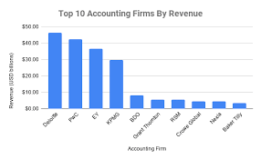 This is a list of financial institutions in malaysia. Zbunjen Poremecaj Hrast Top Ten Accounting Firms Randysbrochuredelivery Com