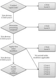 A Cognitive Model For Emergency Management In Hospitals