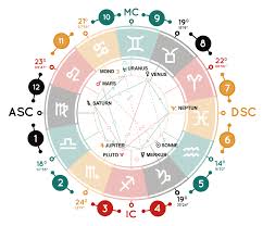 Was bedeutet das für die liebe? Die Aktuellen Planetenpositionen Im Tierkreiszeichen Astrologie Sodiac
