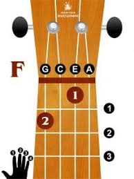 We did not find results for: Basic Ukulele Chords For Beginners Know Your Instrument