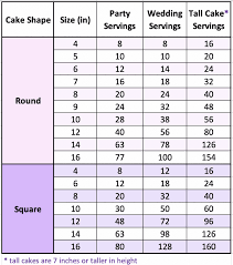 Cakes that measure 3 to 6 inches high, baked in the same size pan, would yield the same number of servings because they the figures for 3 in. Cake Portion Guide What Size Of Cake Should You Make