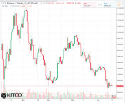 Bitcoin Daily Chart Alert Bearish Chart Pattern Forms