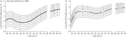 We did not find results for: Comparison Of Nhanes Iii And Ers Gli 12 For Airway Obstruction Classification And Severity European Respiratory Society