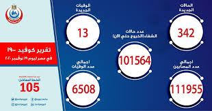 تحديث بيانات الموظف وإصدار الهوية الإلكترونية. ÙˆØ²Ø§Ø±Ø© Ø§Ù„ØµØ­Ø© ÙˆØ§Ù„Ø³ÙƒØ§Ù† Ø§Ù„Ù…ØµØ±ÙŠØ© On Twitter Ø§Ù„ØµØ­Ø© Ø§Ø±ØªÙØ§Ø¹ Ø­Ø§Ù„Ø§Øª Ø§Ù„Ø´ÙØ§Ø¡ Ù…Ù† Ù…ØµØ§Ø¨ÙŠ ÙÙŠØ±ÙˆØ³ ÙƒÙˆØ±ÙˆÙ†Ø§ Ø¥Ù„Ù‰ 101564 ÙˆØ®Ø±ÙˆØ¬Ù‡Ù… Ù…Ù† Ø§Ù„Ù…Ø³ØªØ´ÙÙŠØ§Øª Ø§Ù„ØµØ­Ø© ØªØ³Ø¬ÙŠÙ„ 342 Ø­Ø§Ù„Ø© Ø¥ÙŠØ¬Ø§Ø¨ÙŠØ© Ø¬Ø¯ÙŠØ¯Ø© Ù„ÙÙŠØ±ÙˆØ³ ÙƒÙˆØ±ÙˆÙ†Ø§ Ùˆ 13 Ø­Ø§Ù„Ø© ÙˆÙØ§Ø© Https T Co Y8oih7cdjd