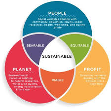 Understanding The Components Of Sustainable Business Rightcause Triple Bottom Line Sustainability Sustainable Business